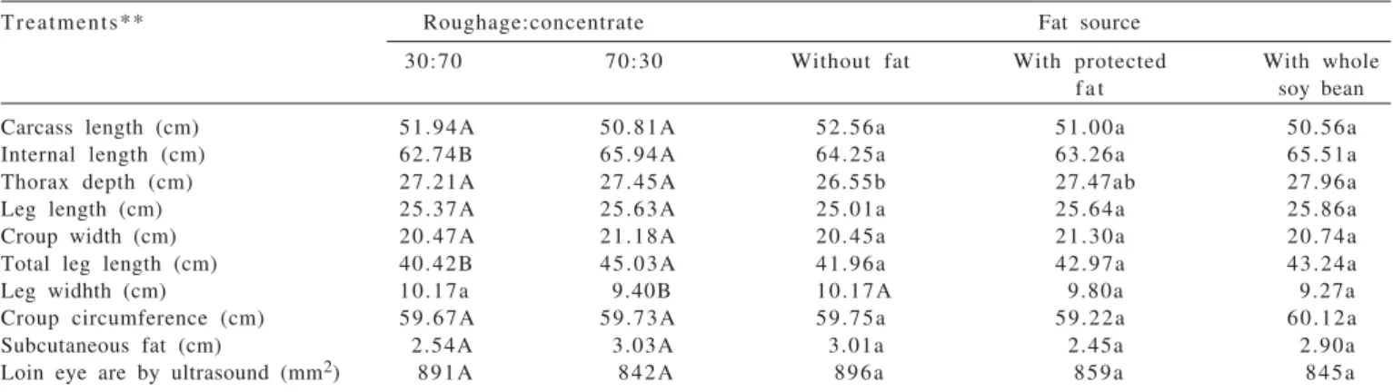 Table 3 - Measurements averages of carcasses (cm) of Santa Inês ovines in function of the roughage proportion and fat source *