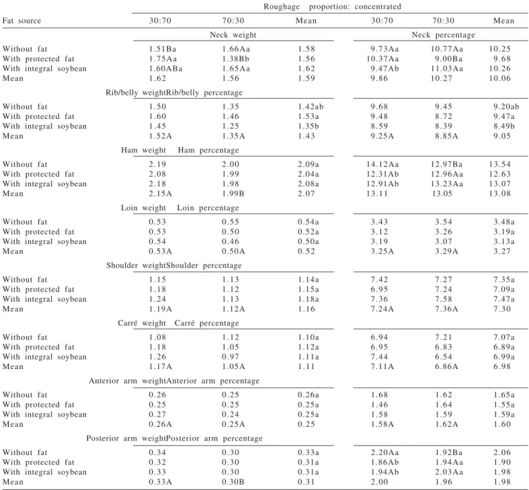 Table 5 - Means of percentages (%) and weights (kg) of retail cuts of Santa Inês lambs in function of roughage proportion and fat source