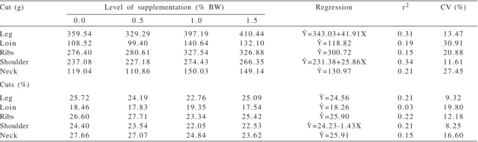 Table 1 - Weights and yields of commercial meat cuts of goats finished in pasture with different supplementation levels