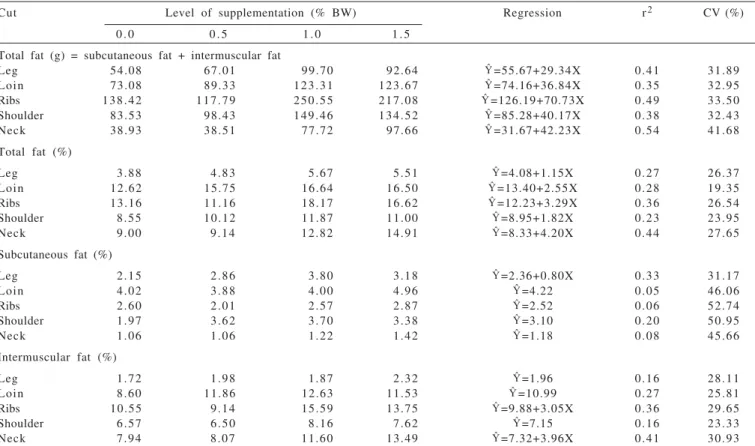 Table 3 - Weights and yields of fat of commercial cuts of goats finished in pasture with different supplementation levels