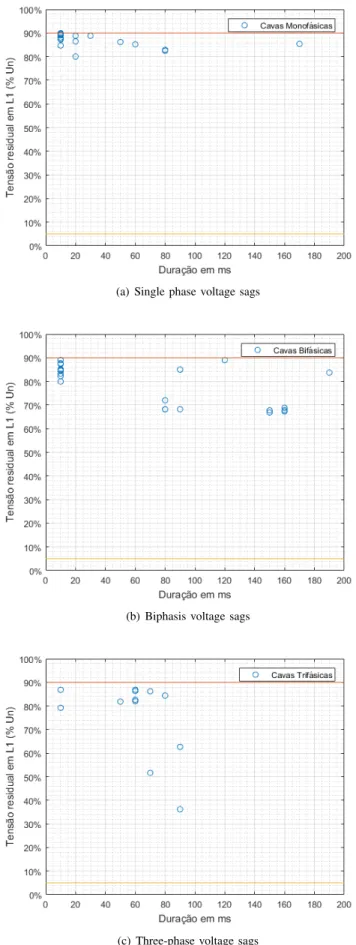 Fig. 8. Voltage sags in ER2, between January 16 and March 13, 2017. Its characterization by residual tension / duration, after polyphase aggregation.