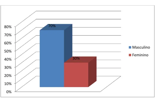 Gráfico 1: Percentual do sexo dos clientes 