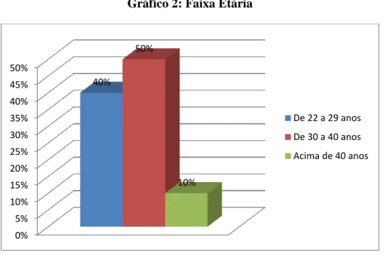 Gráfico 2: Faixa Etária 