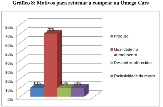 Gráfico 8: Motivos para retornar a comprar na Ômega Cars 