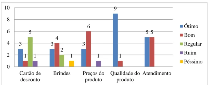 Gráfico 9: Níveis de satisfação com os serviços: 