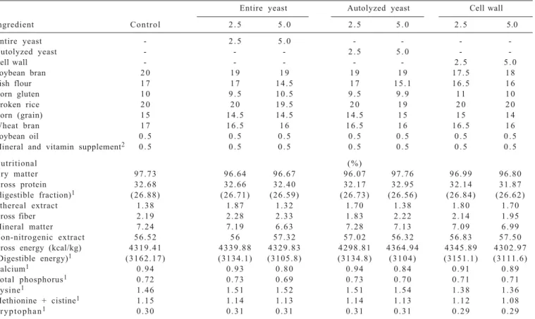 Table 2 - Constitution of the experimental diets applied to the zootechnical trial