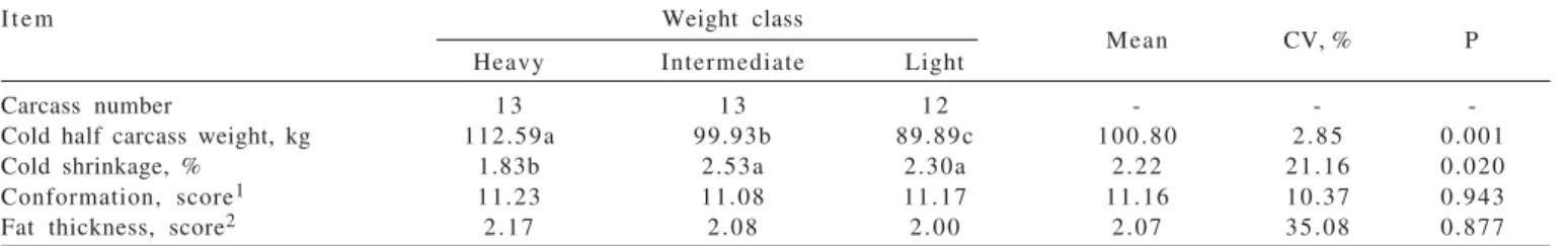 Table 1 - Evaluated parameters, according to carcass weight classes