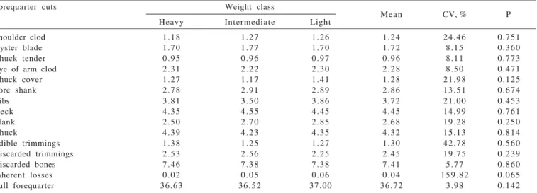 Table 4 - Forequarter cuts yields as a percentage of cold carcass, according to carcass weight classes