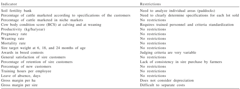 Table 2 - Analysis of the restrictions of proposed indicators