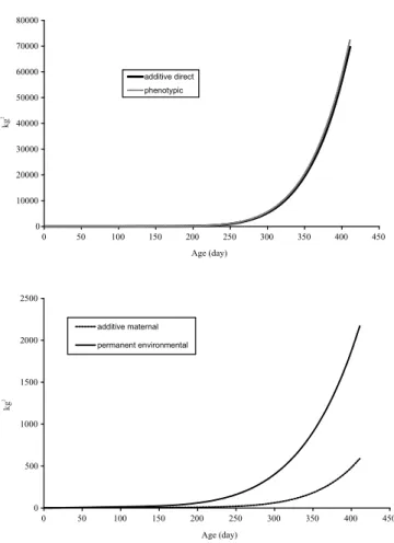 Figure 4 - Values of direct additive genetic correlation estimated by random regression model with ordinary polynomials of third order (quadratic) in the fixed part and Legendre polynomials of fourth order (cubic) in the random part (model 6), for the Sant