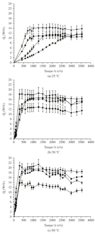 Figura 1. Curvas de ganho de massa, Q t  (wt %) vs tempo de  imersão (s 1/2 ) para o PEAD à (a) 25 °C; (b) 50 °C; (c) 80 °C  em diferentes solventes: (■) n-heptano; (●) n-decano; (▲)  n-tetradecano e ( ▼) Tolueno.