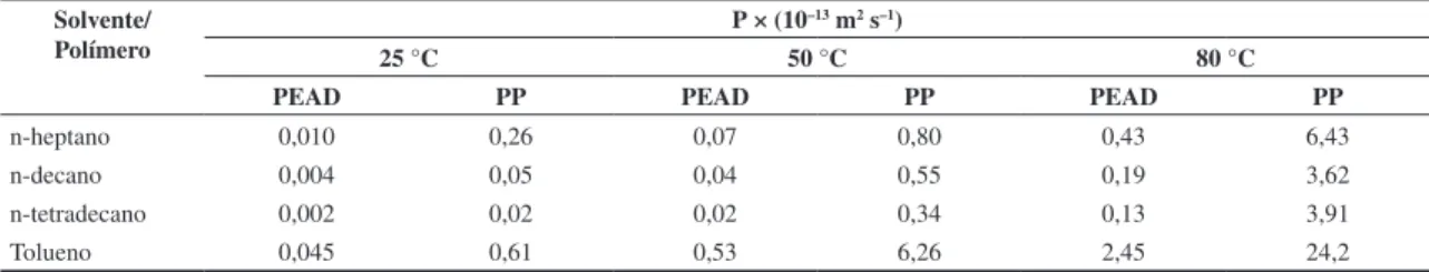 Tabela 4. Parâmetro de mecanismo de transporte n e k para o PEAD e PP a temperaturas de 25, 50 e 80 °C.