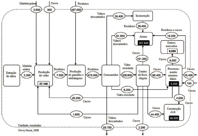 Figura 2. Análise de fluxo de materiais da produção de embalagens vítreas em Nova Jérsei no ano de 2008 [10] .