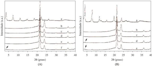 Figura 8. Difratogramas de raios X do PEAD, cargas e seus nanocompósitos contendo: A – HDL-AM (a), PEAD (b), 0,2(c), 0,5 (d), 1  (e) e 2 % (f) de HDL-AM; B – HDL-AII (a), PEAD (b), 0,5 (c), 1,0 (d), e 2,0% (e) de HDL-AII.