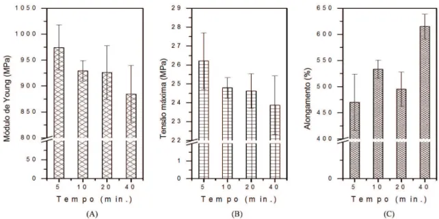 Figura 10. Resultados das propriedades mecânicas dos nanocompósitos de PEAD contendo 2% de HDL-AM, extrudados em diferentes  tempos.