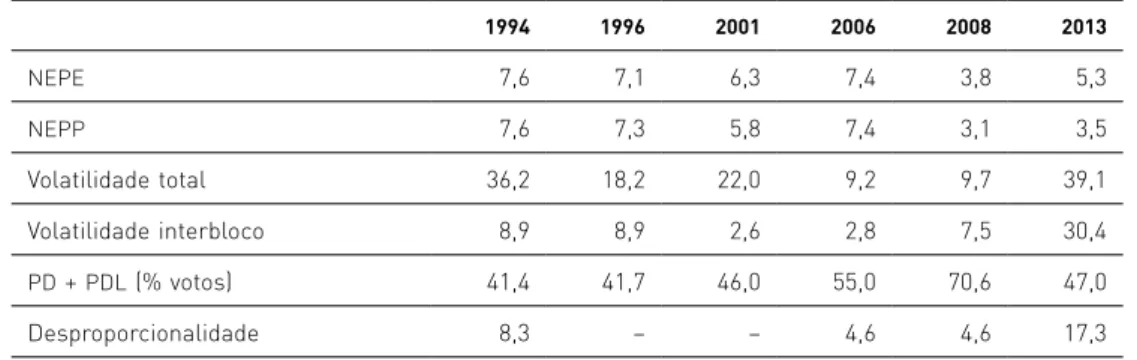 Tabela 4  &gt;  Indicadores do sistema partidário (1994-2013) 28