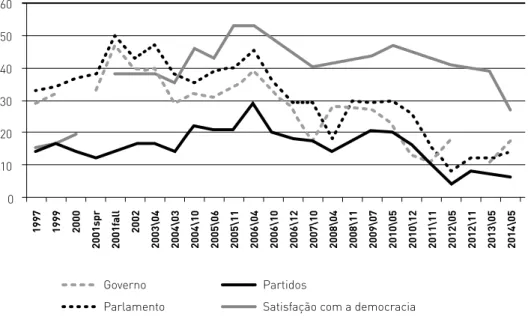 Figura 1  &gt;  Evolução das atitudes políticas na Itália (1997-2014) 45