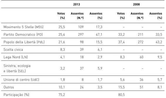 Tabela 3  &gt;  Eleições legislativas italianas, 2008-2013 16 2013 2008 Votos (%) Assentos(N.º) Assentos(%) Votos(%) Assentos(N.º) Assentos(%) Movimento 5 Stelle ( m 5 s ) 25,5 109 17,3 –  – – Partito Democratico ( pd ) 25,4 297 47,1 33,2 211 33,5