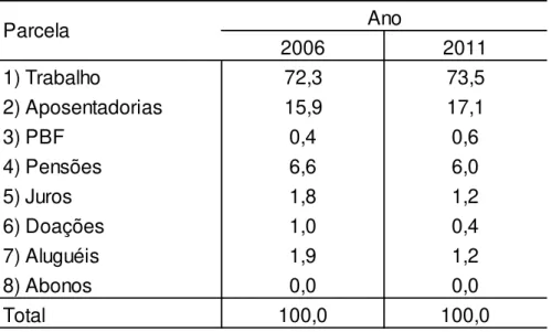 Tabela 5 - Participação de cada uma das oito parcelas na RDPC, no Brasil 2006-2011  (em %)  2006 2011 1) Trabalho 72,3 73,5 2) Aposentadorias 15,9 17,1 3) PBF 0,4 0,6 4) Pensões 6,6 6,0 5) Juros 1,8 1,2 6) Doações 1,0 0,4 7) Aluguéis 1,9 1,2 8) Abonos 0,0 