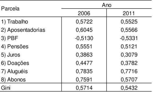 Tabela 6 - Razão de concentração de cada uma das oito parcelas e o índice de Gini da  RDPC, no Brasil, 2006-2011  2006 2011 1) Trabalho 0,5722 0,5525 2) Aposentadorias 0,6045 0,5566 3) PBF -0,5130 -0,5331 4) Pensões 0,5551 0,5121 5) Juros 0,3863 0,3079 6) 