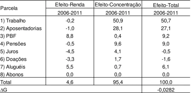 Tabela 7 - Efeito Renda, Efeito Concentração e Efeito Total de cada uma das oito  parcelas para redução do Gini da RDPC, no Brasil, 2006-2011 (em %) 