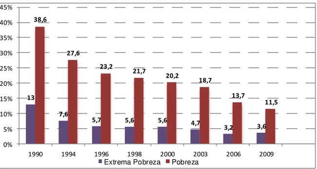Gráfico 1- População em situação de pobreza e extrema pobreza, Chile 1990 a 2009 