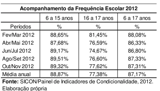 Tabela 1 - Acompanhamento da Frequência Escolar dos beneficiários do PBF, 2012 