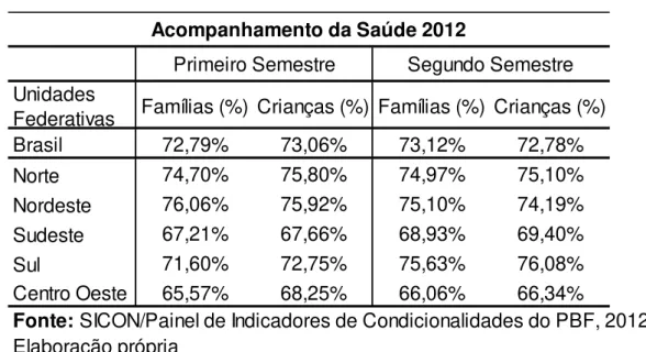 Tabela 2 - Famílias e Crianças Acompanhadas na Saúde - 2012 