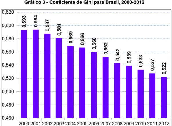Gráfico 3 - Coeficiente de Gini para Brasil, 2000-2012 