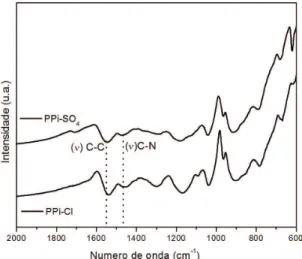 Figura 1. Espectros de FTIR das amostras PPi-Cl e PPi-SO 4 .