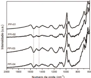 Figura 2. Espectros de FTIR das amostras PPi-01, PPi-02,  PPi-03 e PPi-04.