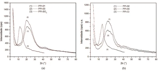 Tabela 3. Condutividade elétrica (σ), ângulos dos picos mais intensos (2θ), distância interplanar, largura a meia altura (L 1/2 ) e tamanho  dos cristalitos (D), obtidos por DRX, das amostras de PPi estudadas.