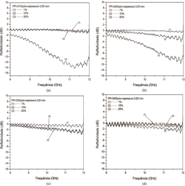 Figura 7. Curvas de refletividade em função da frequência para as blendas de PPi/resina epóxi, com 3,0 mm de espessura