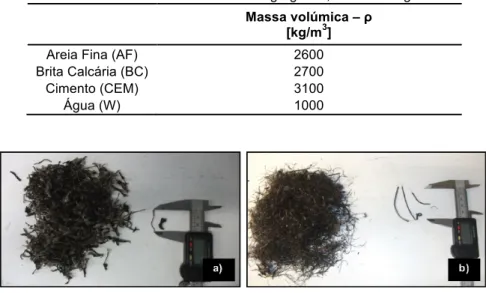 Tabela 1: Massas volúmicas dos agregados, cimento e água  Massa volúmica – ρ 