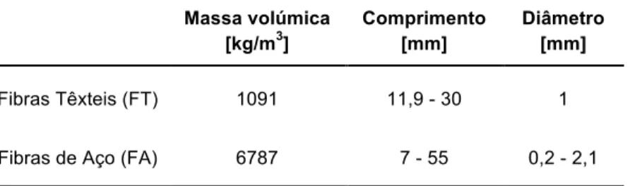 Tabela 2: Características das fibras têxteis e das fibras de aço  Massa volúmica  [kg/m 3 ]  Comprimento [mm]  Diâmetro [mm]  Fibras Têxteis (FT)  1091  11,9 - 30  1 