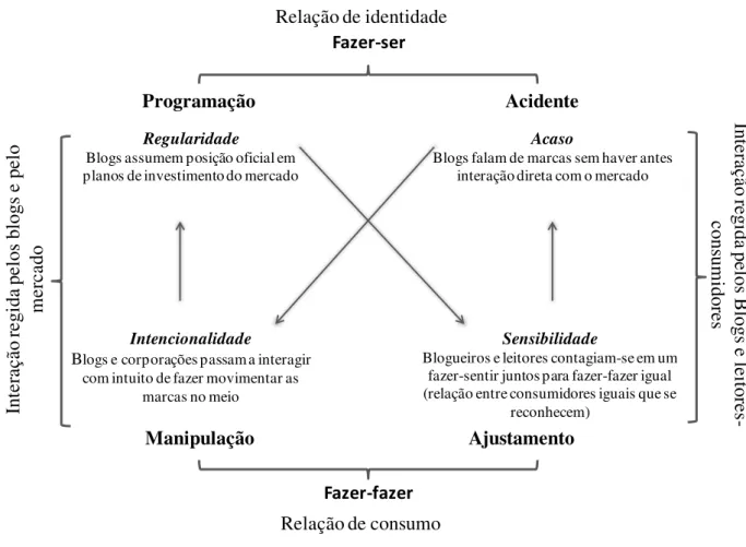 Figura  26:  Os  regimes  de  interação  definidos  por  Landowski  em  Interacciones  Arriesgadas  e  interpretados à luz das interações na blogosfera