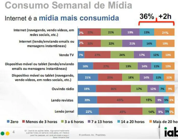 Gráfico 2: Consumo semanal de mídia (IAB)  