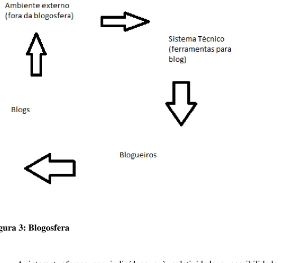 Figura 3: Blogosfera 