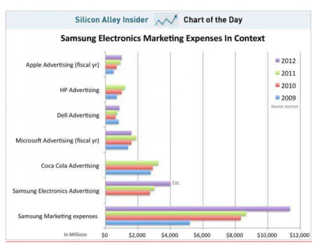 Gráfico 15 - Investimentos em campanhas de Marketing da Apple Vs Samsung 