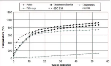 Figura 2.11  –  Curvas de temperatura em função do tempo para o betão com 8% de substituição  de borracha (Hernández-Olivares e Barluenga 2004)