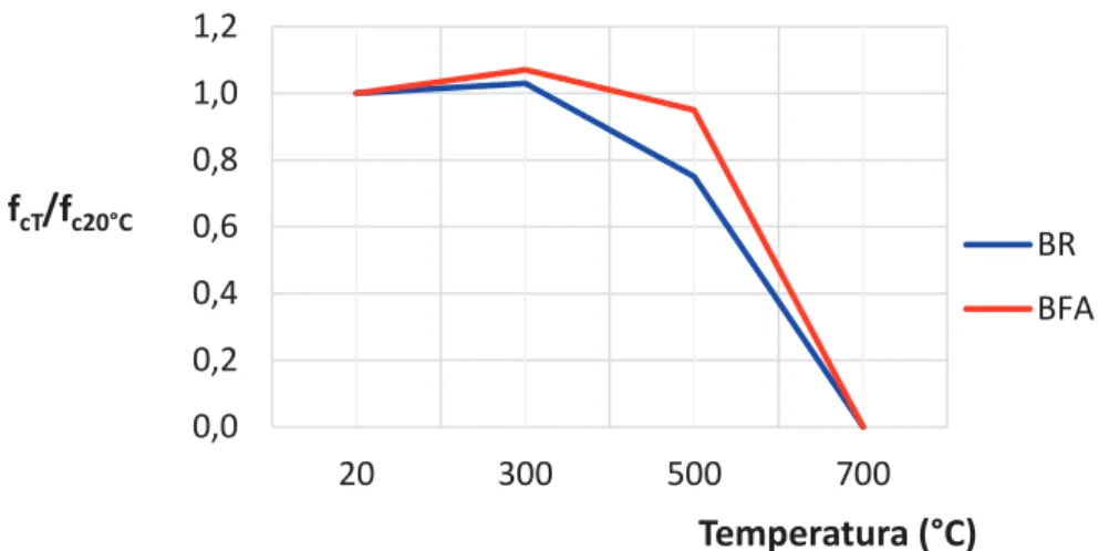 Figura 4.2 – Resistência à compressão do betão de referência (BR) e do betão de fibras de aço  (BFA) em função da temperatura