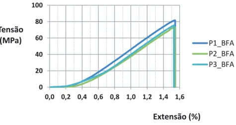 Figura 4.11 – Tensão-extensão dos provetes do BFA a 20°C com carregamento de 0,5f cd 