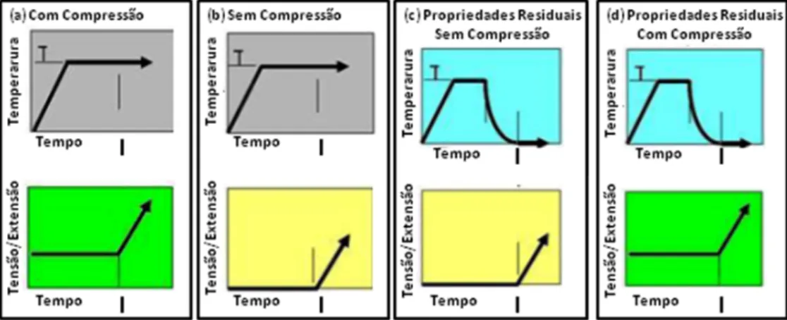 Figura 1: Regimes de temperatura e de carregamento durante os ensaios, [3]. 