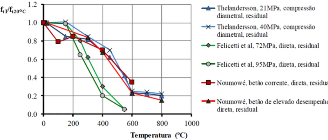 Figura 2: Resistência residual à tração direta e à tração por compressão diametral em função  da temperatura, [20]