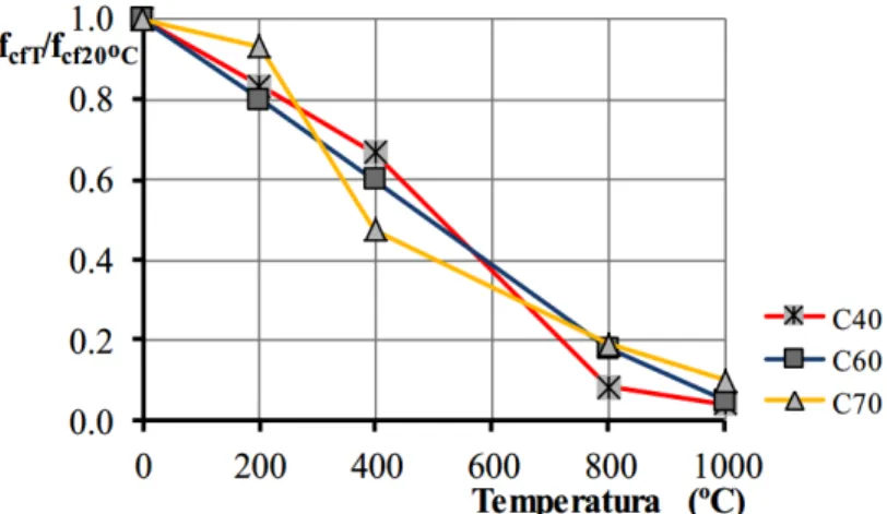 Figura 3: Resistência residual à flexão em função da temperatura do betão, [21]. 