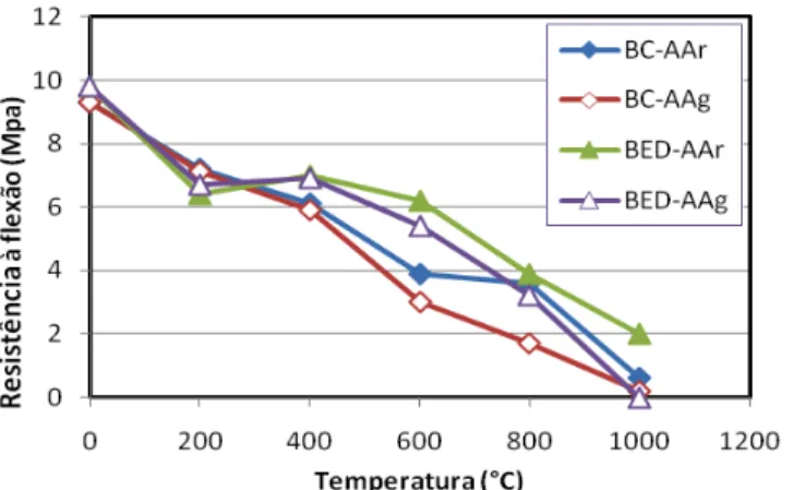 Figura 4: Variação da resistência à flexão residual em função da temperatura e do processo de  arrefecimento aplicado; BC-AAr – Betão corrente arrefecido ao ar; BC-AAg – Betão corrente  arrefecido por jato de água; BED-AAr – Betão de alta resistência arref