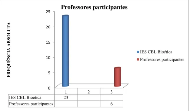 Gráfico 2. Professores de Bioética dos Cursos de Licenciatura em Ciências Biológicas de  Minas Gerais, MG 