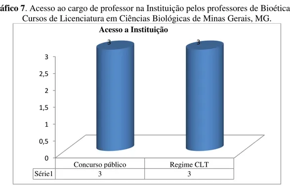 Gráfico 7. Acesso ao cargo de professor na Instituição pelos professores de Bioética dos  Cursos de Licenciatura em Ciências Biológicas de Minas Gerais, MG