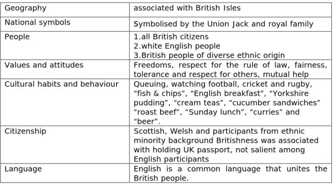 Table 2.1.1  What is Britishness? 