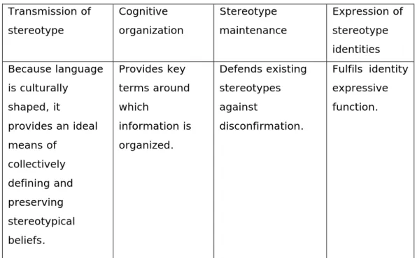 Table 2.3.1 Language and Stereotype transmission. 